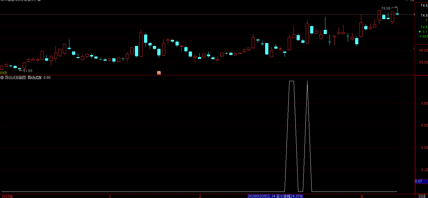 通达信异动试探指标 这是一套A 股专用的短线强势股指标
