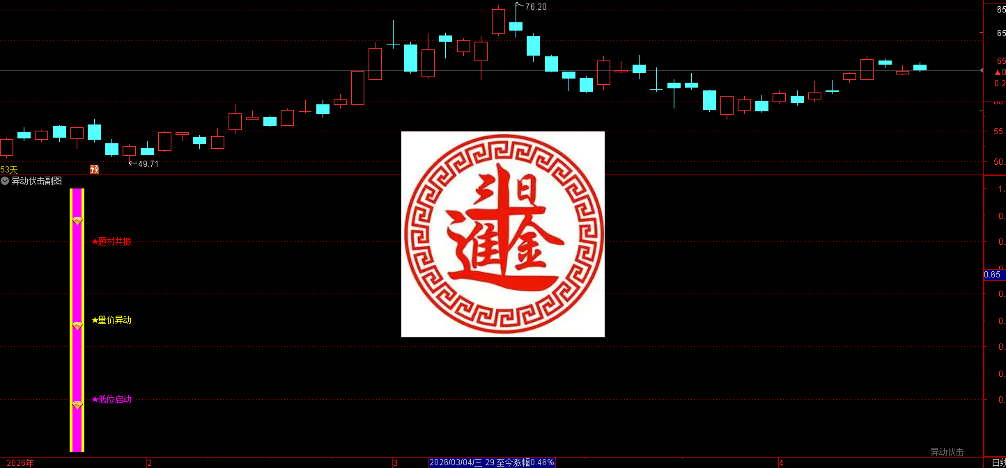 通达信异动伏击指标 这是通达信专用的低位启动选股 / 副图指标