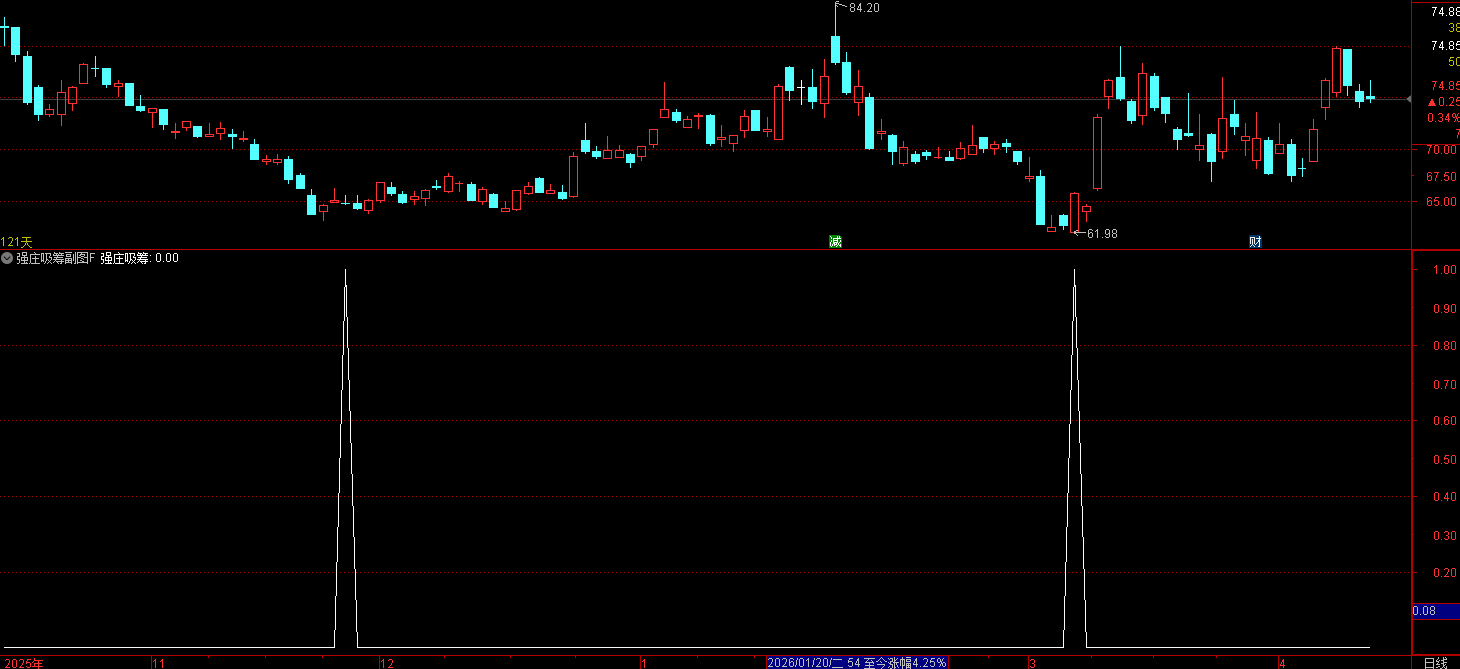 通达信强庄吸筹指标 这是通达信专用的副图 + 选股指标