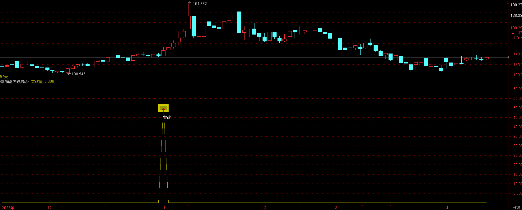 通达信横盘突破启动指标这是一个纯短线爆发型选股指标