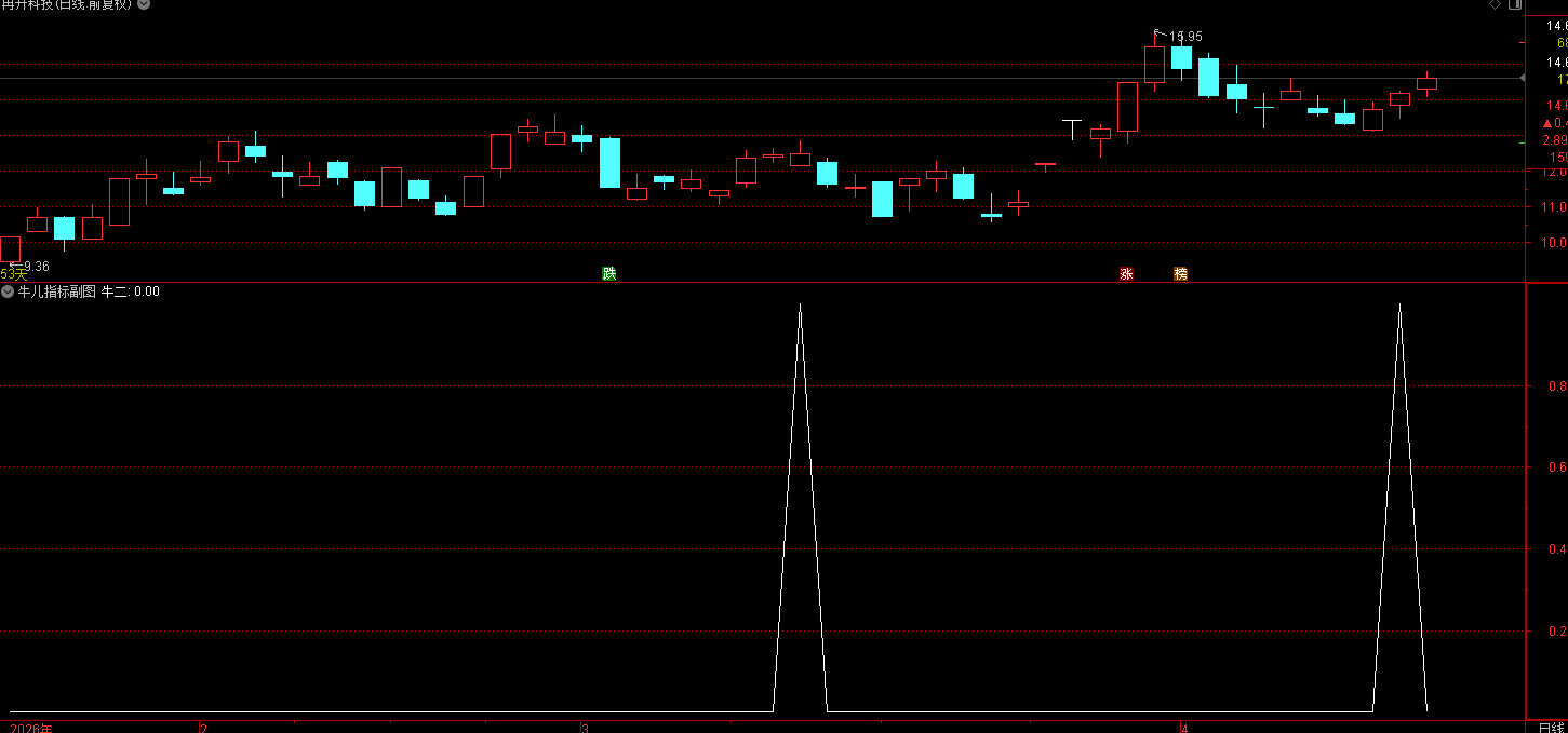 通达信牛儿指标，牛二 = 完美全多头排列 + 均线大角度向上 + 近期有涨停基因 + 回踩 