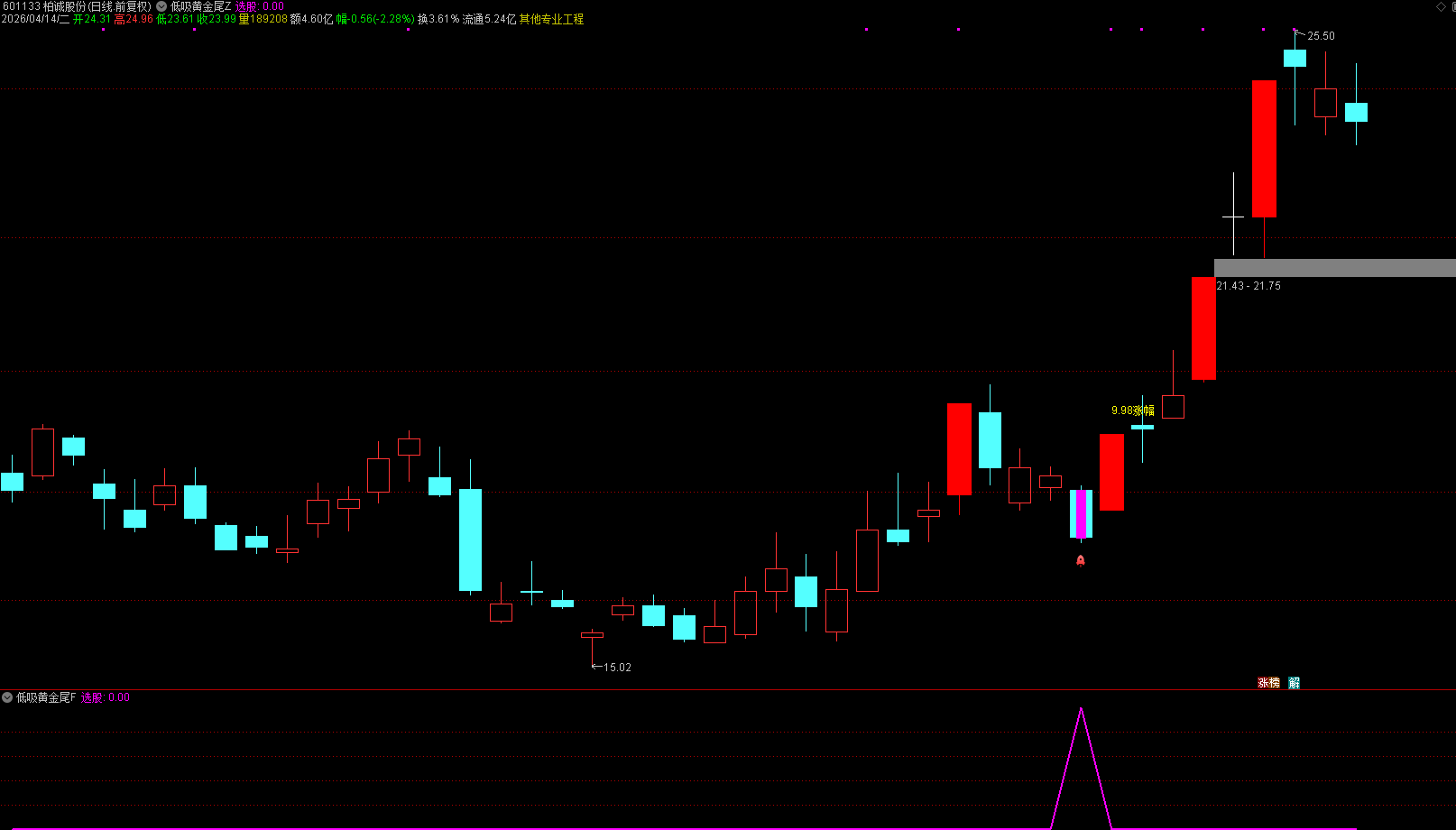 通达信【低吸黄金尾】主副图选股 聚焦主力洗盘后的低吸启动点