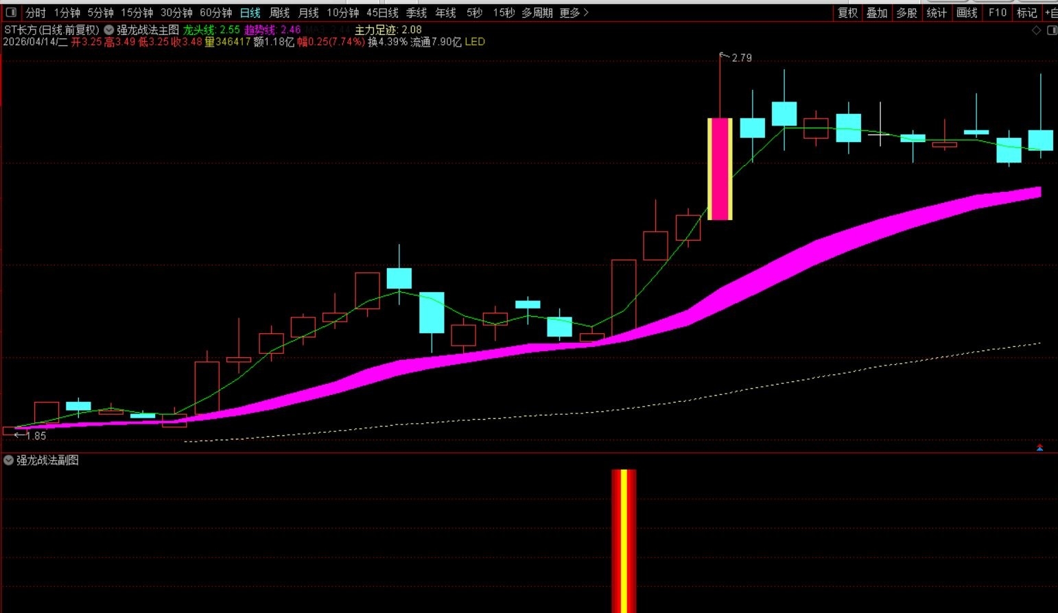 〖强龙战法〗通达信强龙战法主副图选股指标，三合一共振拐头上升趋势！源码
