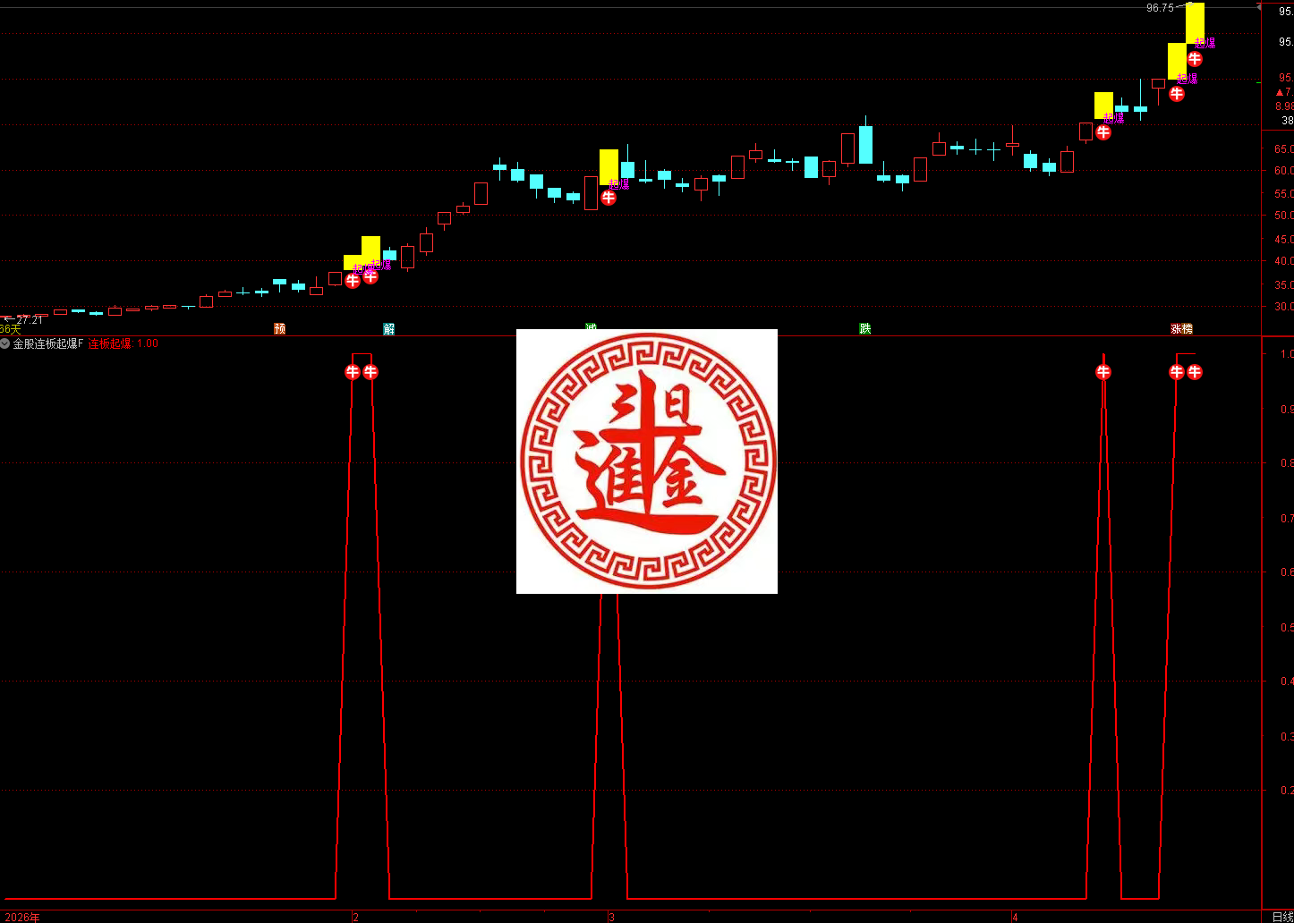 通达信金股连板起爆主副选指标 专门抓：昨天涨停、今天继续强势拉升、大概率走二板 / 连板妖股