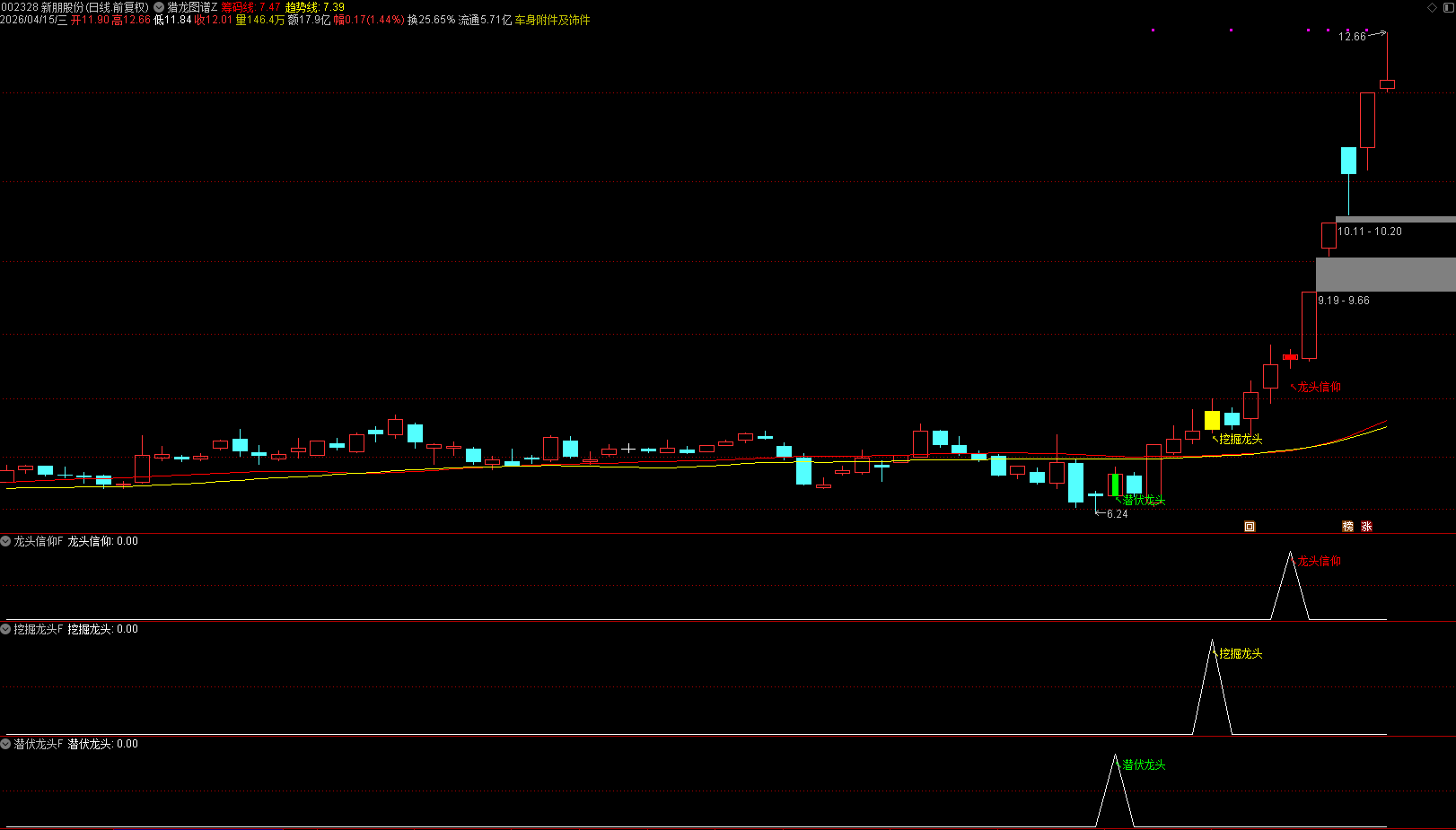 通达信【猎龙图谱】1主3副3选股 擒龙利器，谱写龙的一生 ，精准锁定主升浪