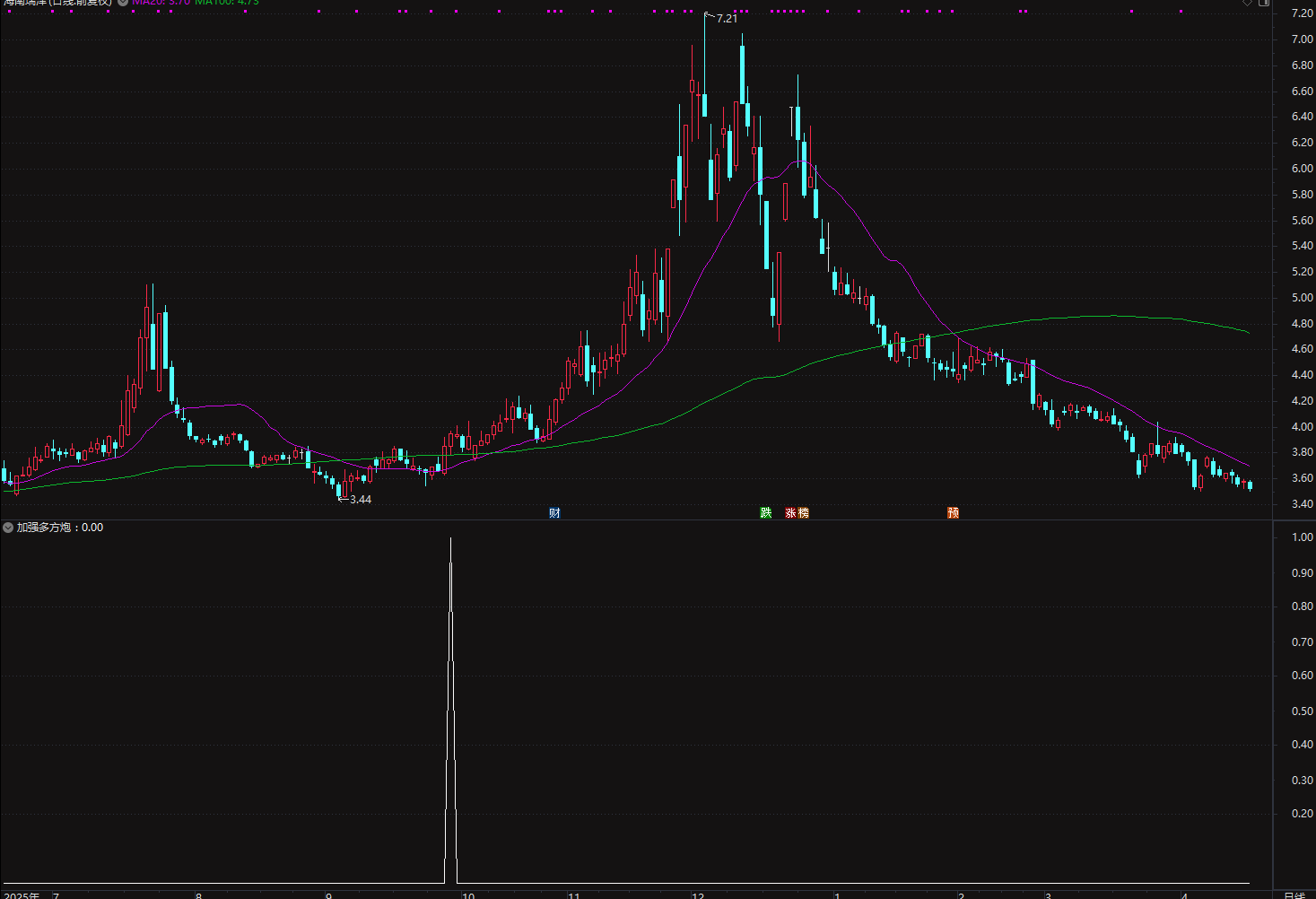 通达信加强版多方炮指标 核心功能是捕捉个股“点火启动+量能爆发