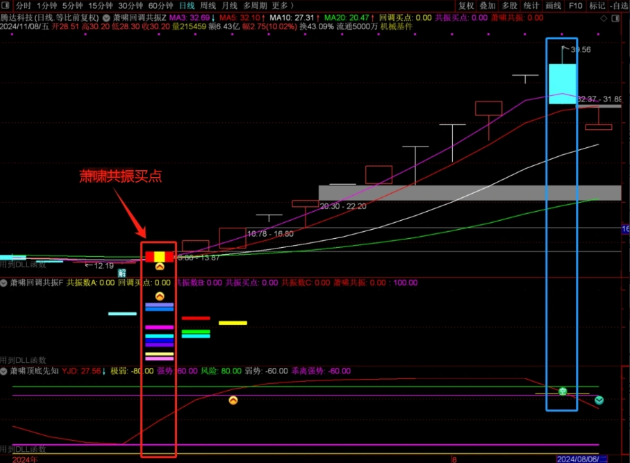 【萧啸回调共振】主副选指标组合套 助你从容上车及时下车