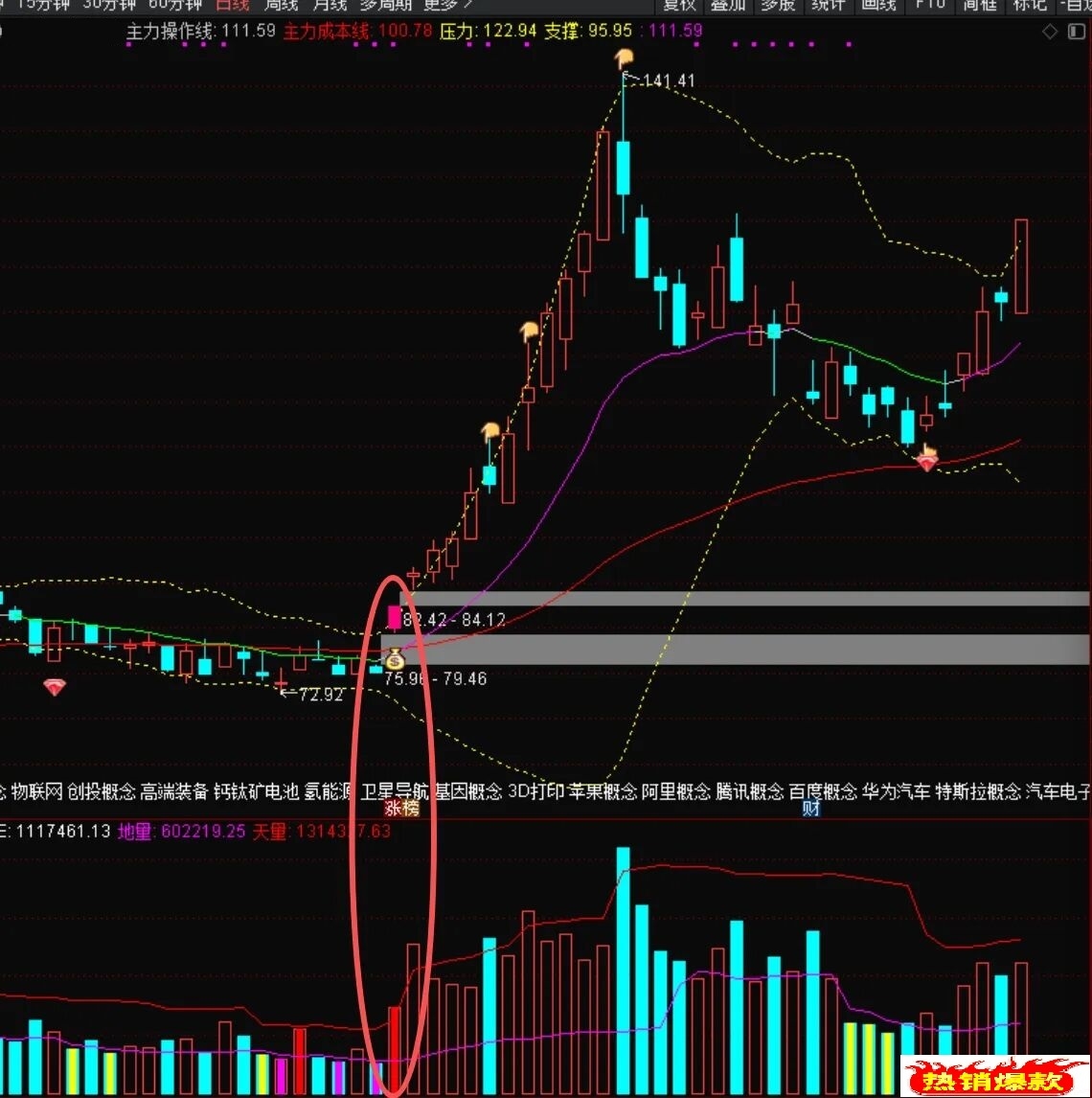 【布林趋势】通达信布林趋势主副图指标，源码