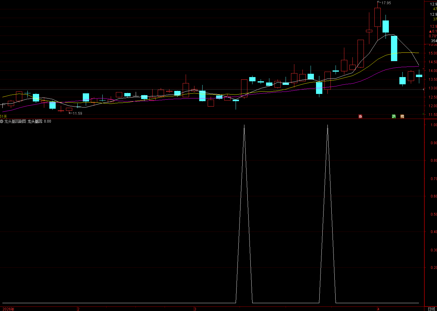 通达信龙头基因 = 小市值 + 放量涨停 + 突破前高 或 指标金叉共振