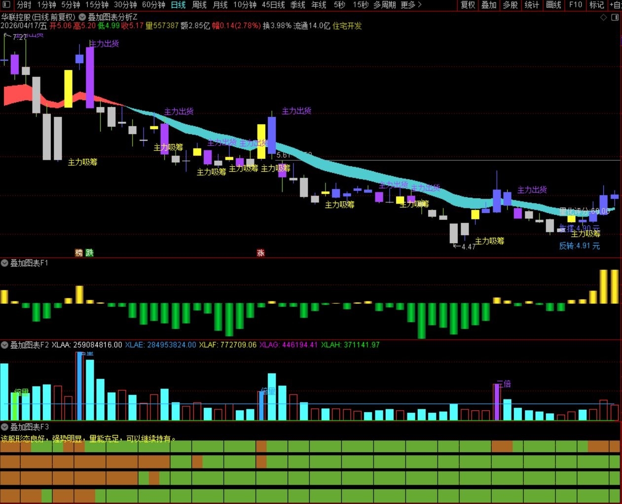 〖叠加图表分析〗通达信叠加图表主副图指标，识别股价的短期和长期趋势是强是弱