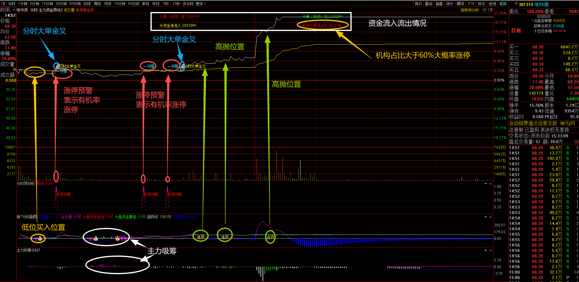 通达信【主力资金异动】分时指标识别机构大单与金叉监测主力资金动向捕捉资金异动柱T+0 抓手机电脑可用