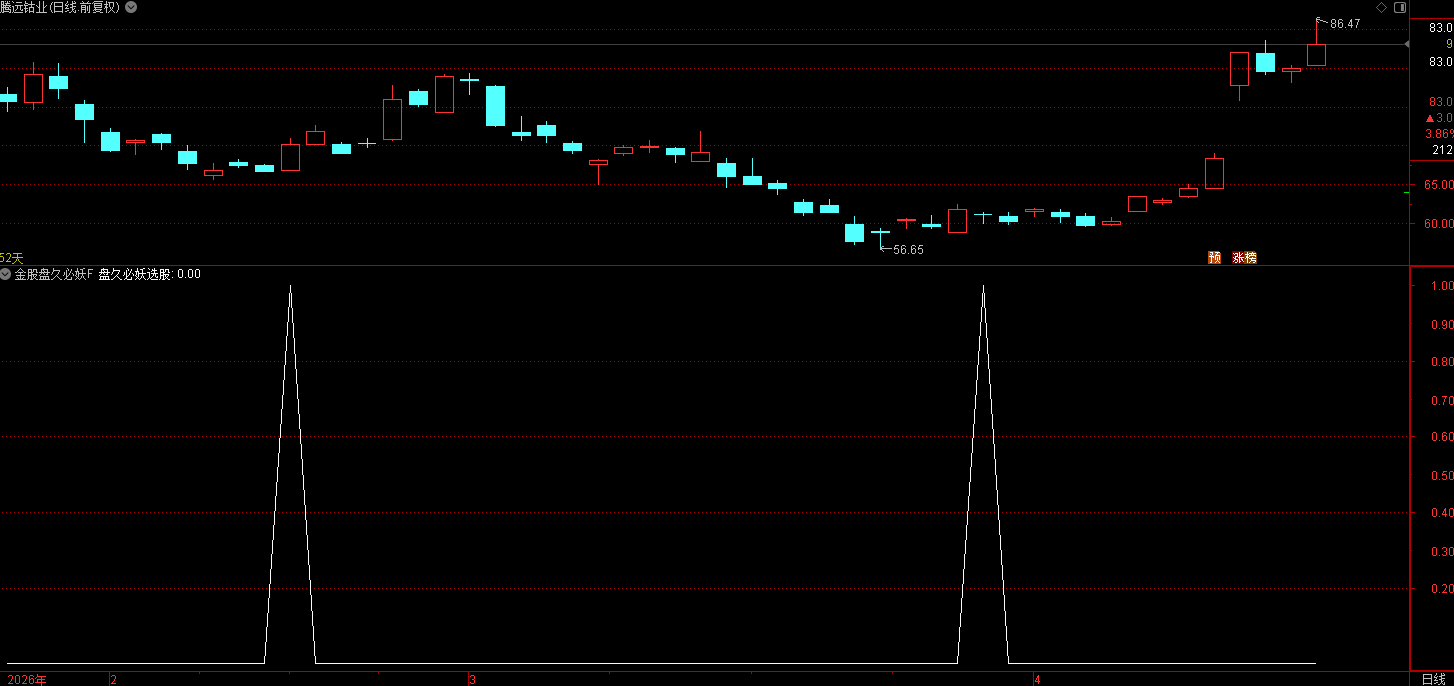 通达信金股盘久必妖指标 指标通过静态压力+动态压力+突破条件+量能条件+动量指标+强势确认