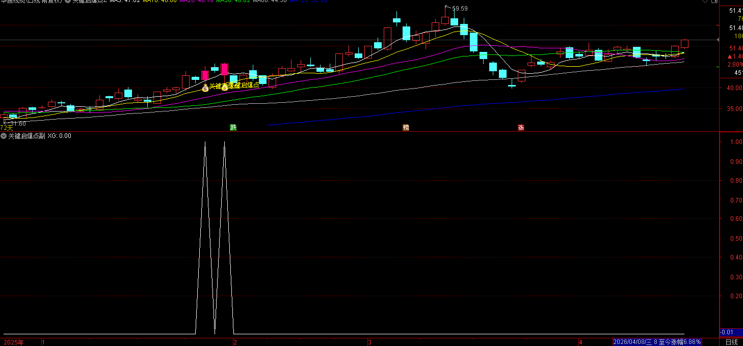 通达信关键起爆点——一套用于筛选短线起爆的技术辅助工具