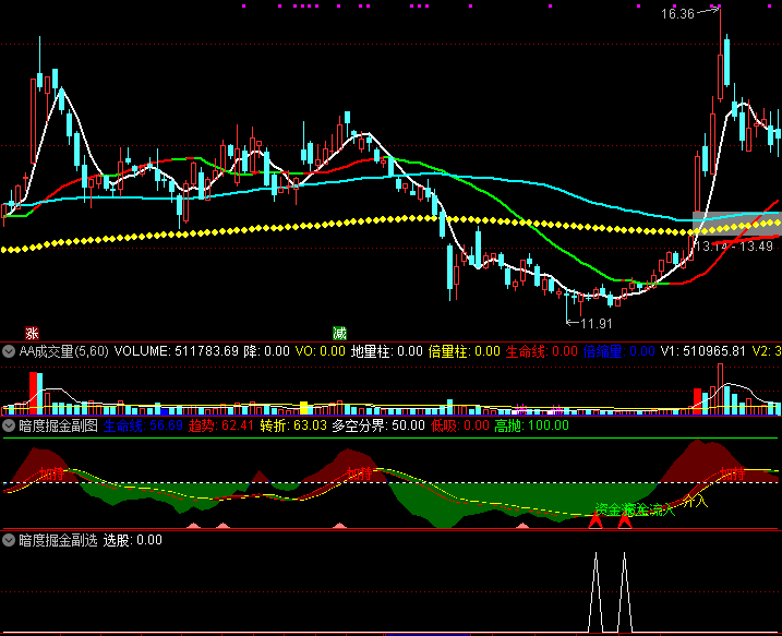 通达信 暗度掘金 副图 选股 底部出现连续 资金流入信号 大底的可能性基本上是定性了 