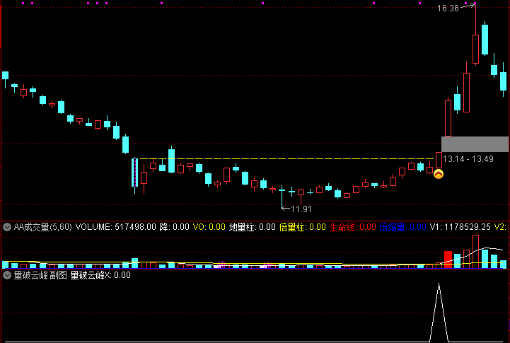 通达信 量破云峰 主图 副图 选股 高成功率 K 线底部反转形态组合