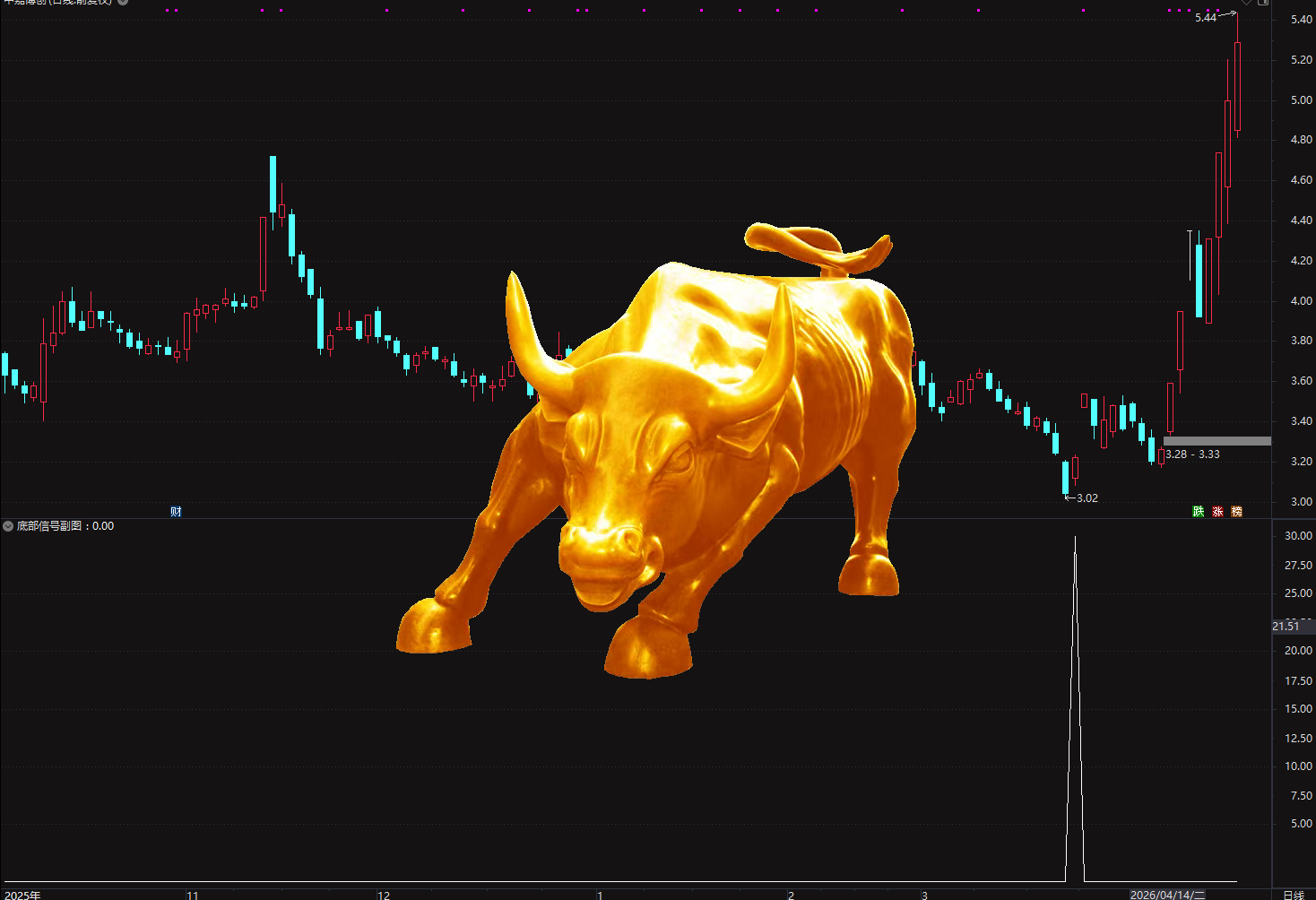 通达信底部反弹信号指标 专门用于捕捉个股超跌后的短期底部反转信号
