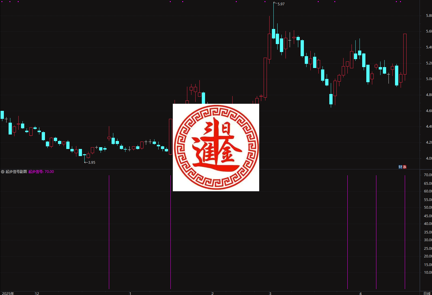通达信起步信号指标 这是一个短线趋势启动类指标