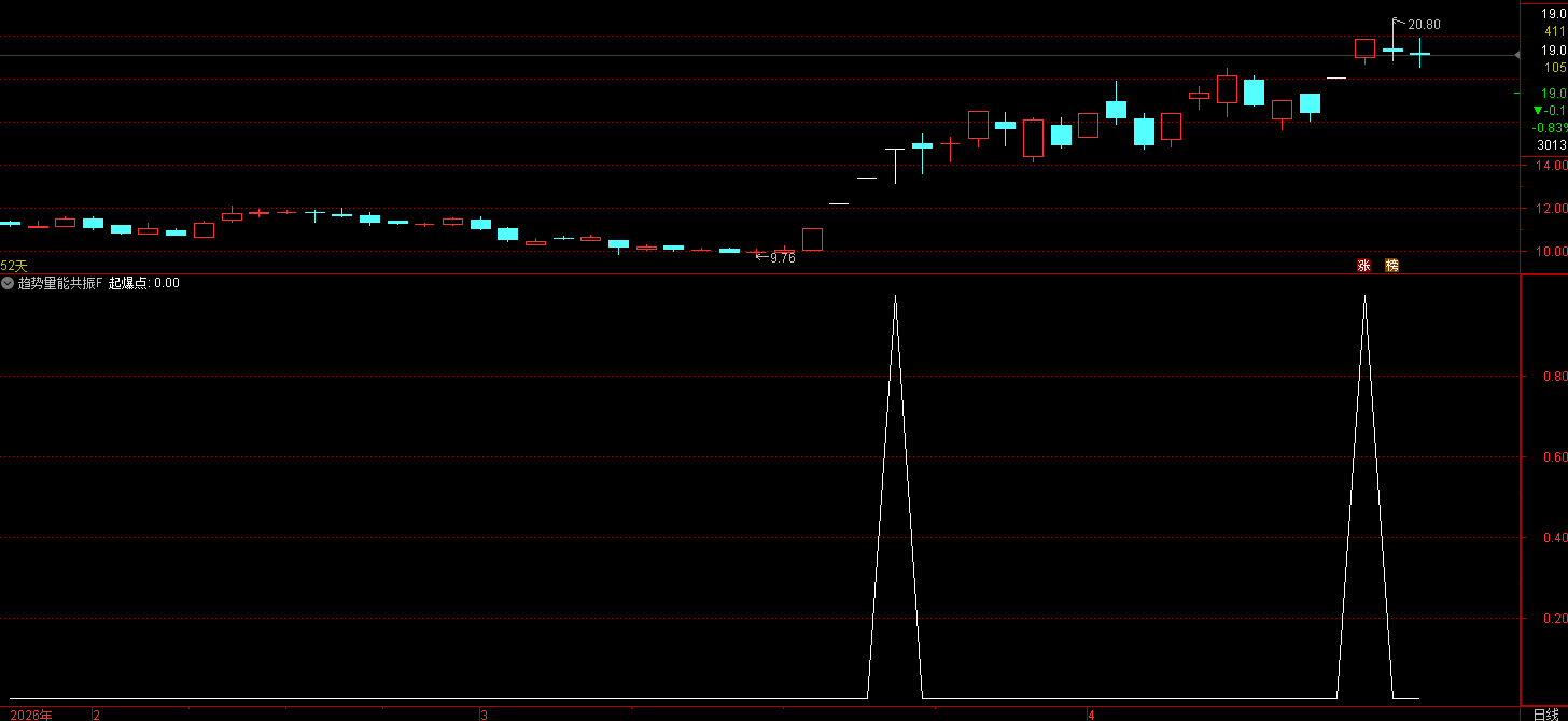 通达信趋势量能共振起爆点指标 这是一个短线强势起爆选股 / 预警指标
