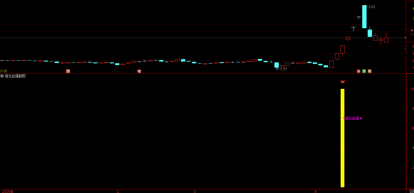 通达信强龙起爆指标 本公式属于短线强势股起爆信号研判公式