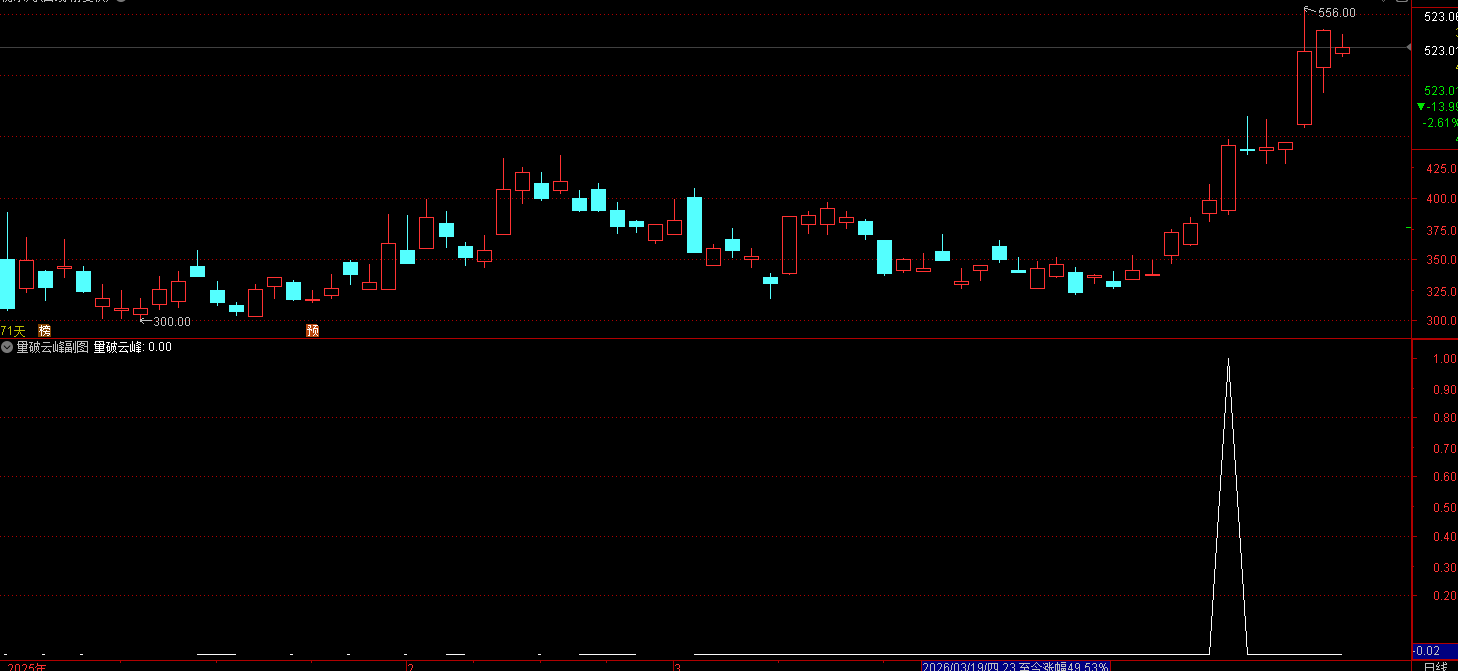 通达信量破云峰指标公式 这是一套短线主力资金异动、量价突破型选股 / 看盘指标