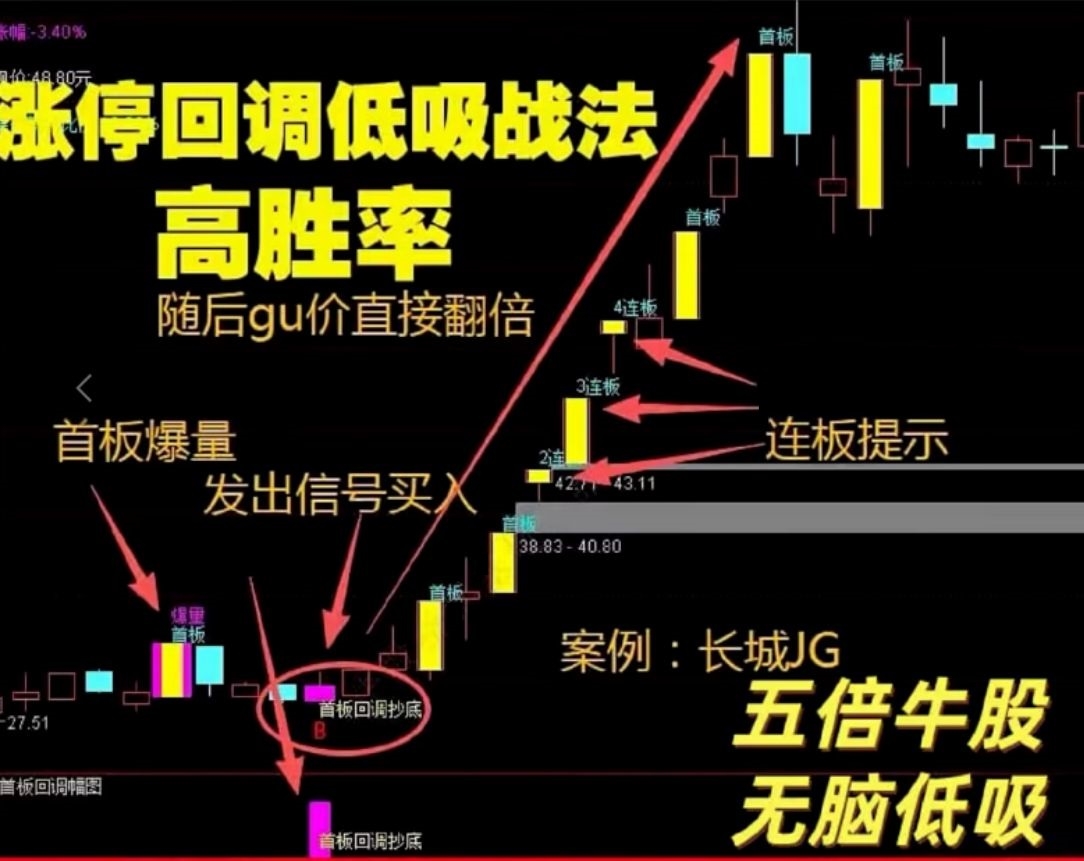 〖首板回调抄底〗通达信首板回调抄底主副图选股指标，精准狙击强势股黄金坑！源码