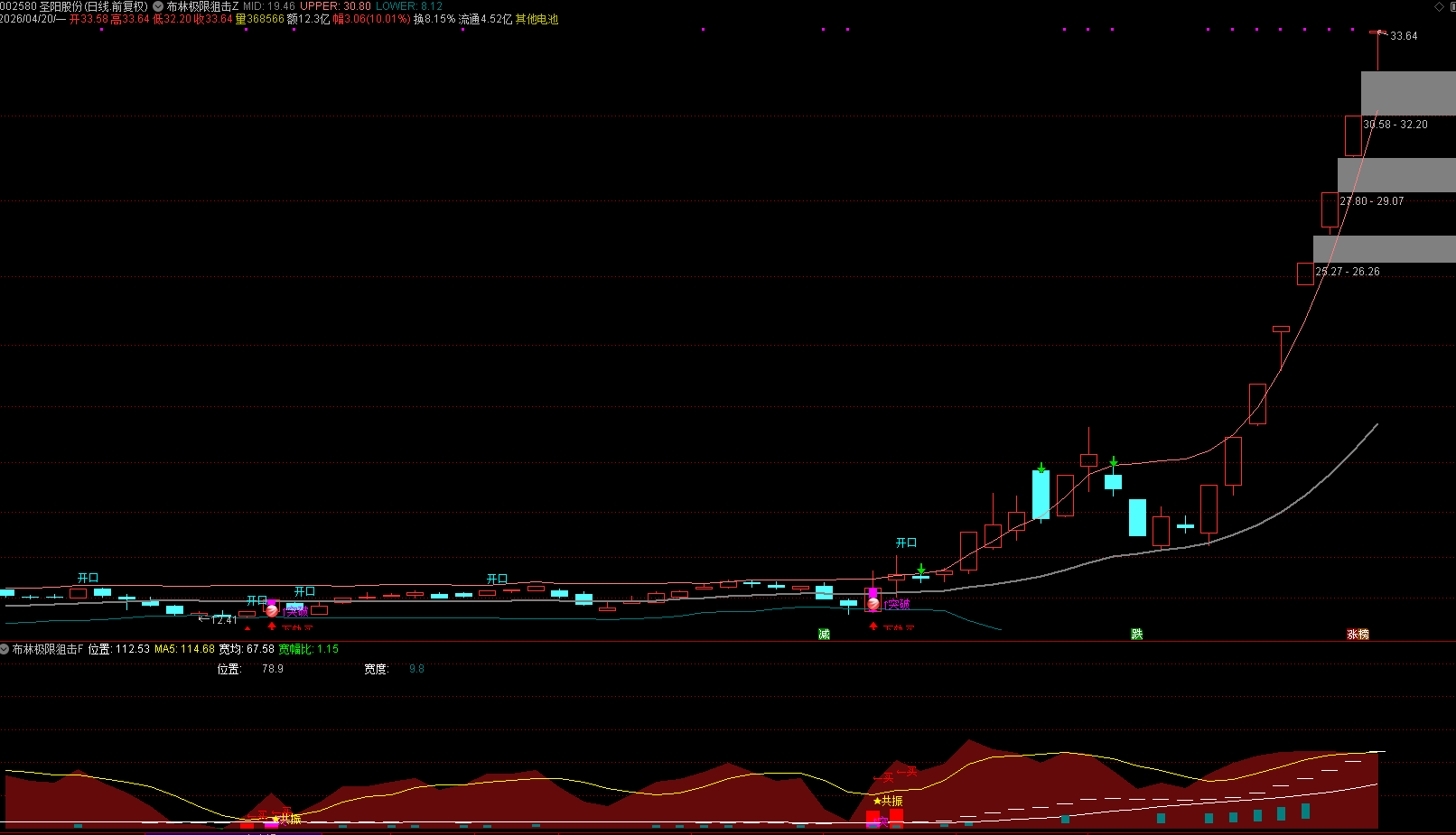 通达信【布林极限狙击战法】主副图+4选股 布林带极限缩窄战法，抓主升浪的实战利器