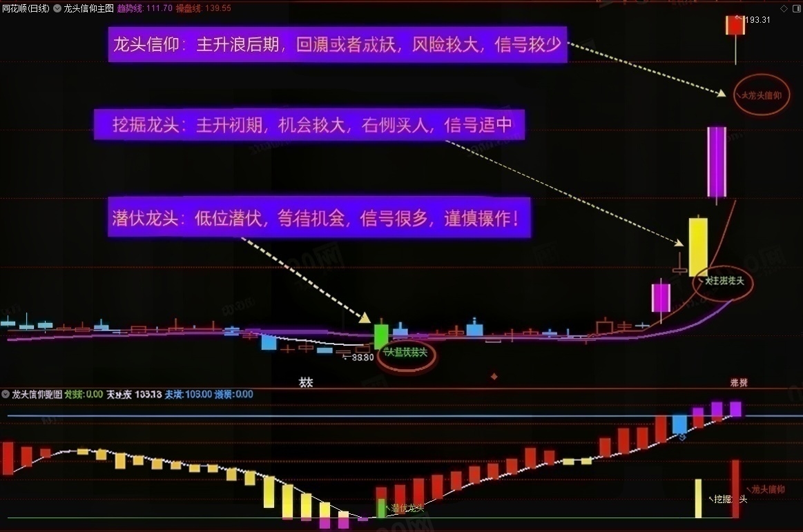 通达信金钻《龙头信仰》大道至简操盘系统，追求持续盈利！