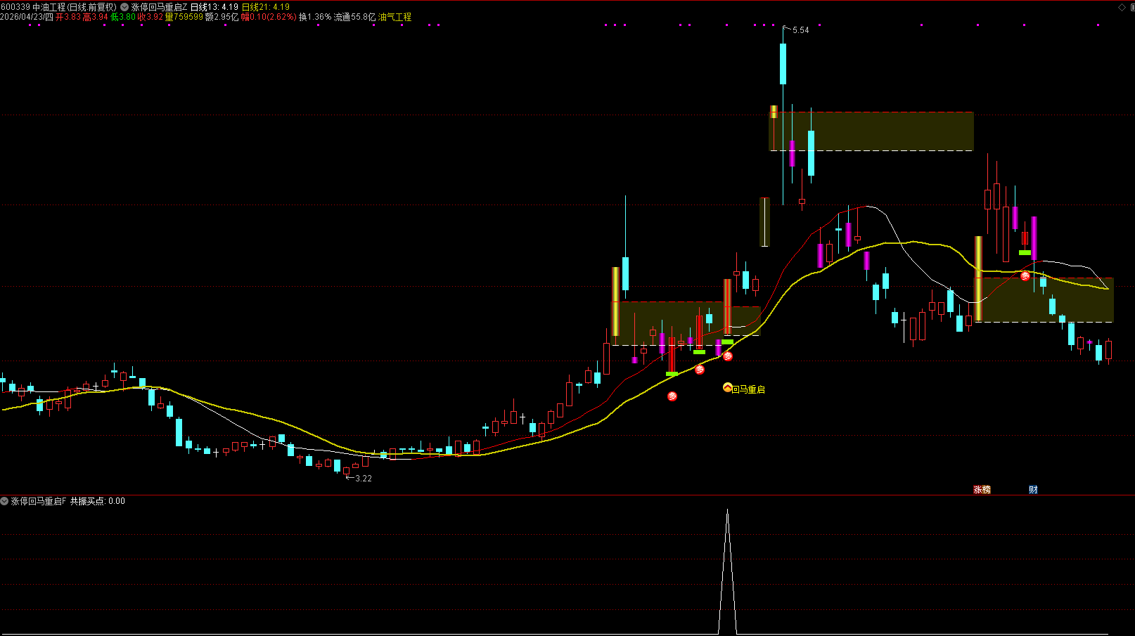 通达信【涨停回马重启】 主副图选股 回调低吸强势股二波启动