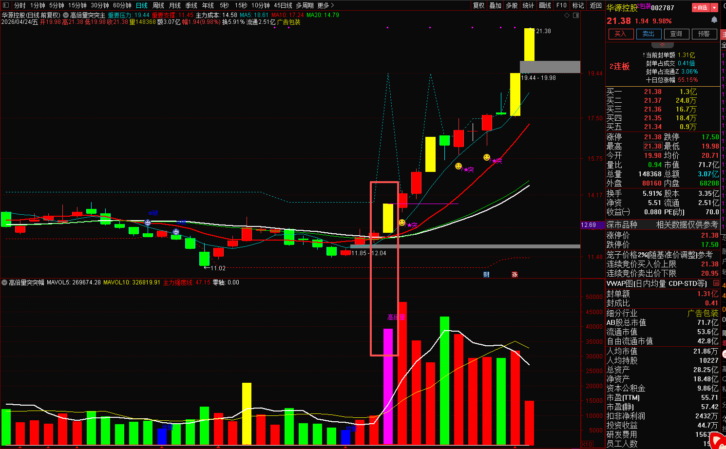 高倍量突突套装（主图+幅图+选股），幅图高倍量+主图突信号叠加，优选强势股