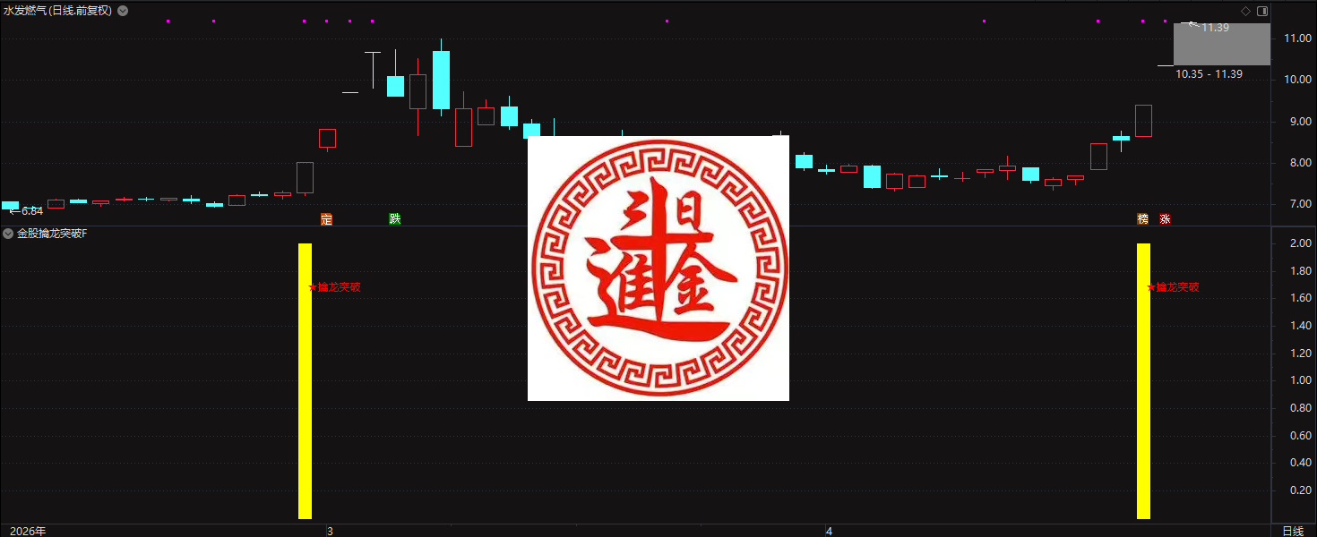 通达信擒龙突破是一个短线强势股突破选股 / 预警指标