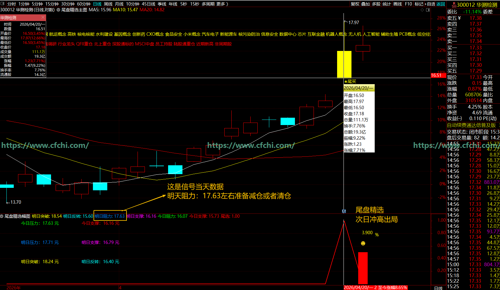 通达信【尾盘精选+预测排序】指标尾盘精选配合预测值排序做到超短线快进快出