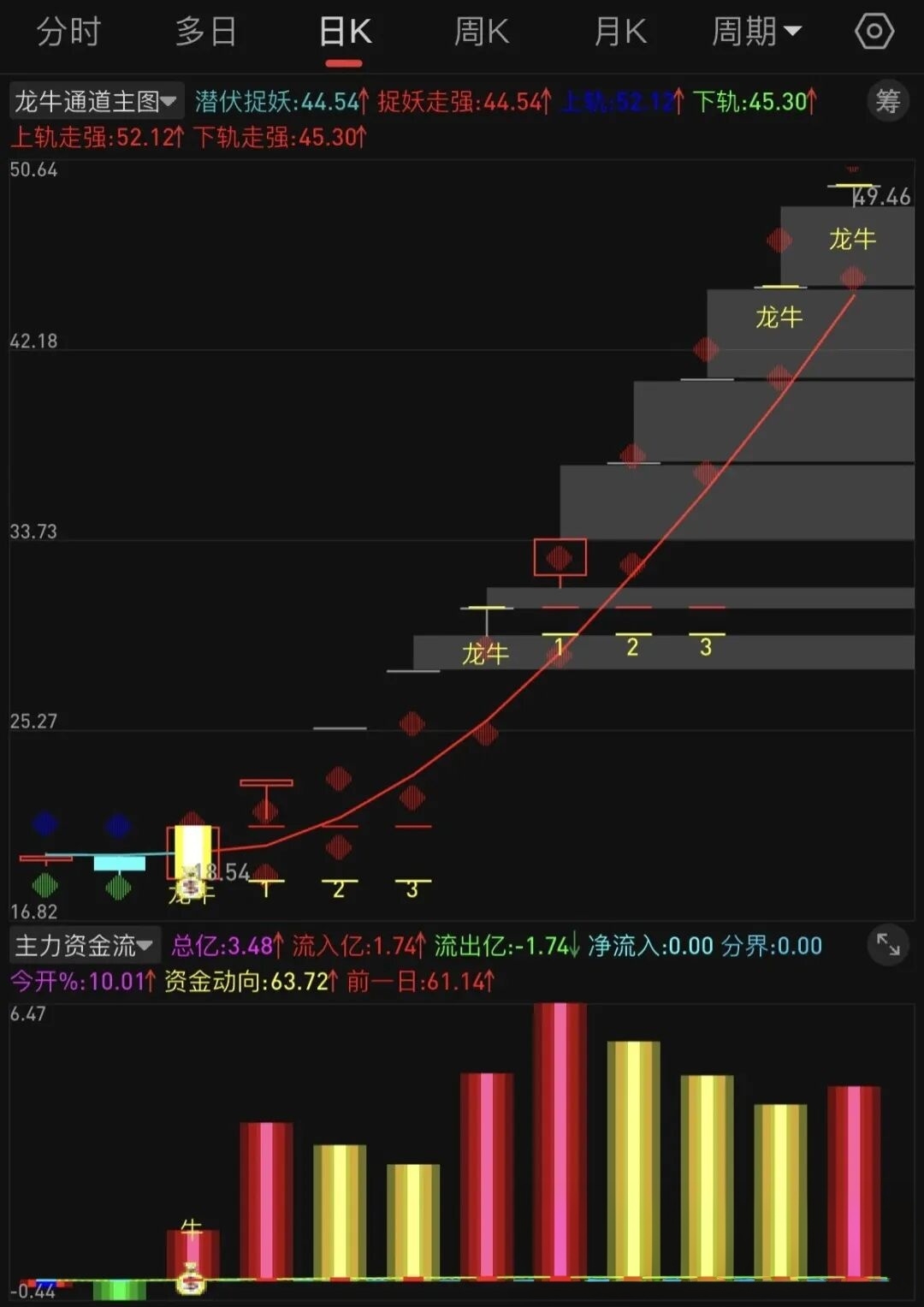 通达信【龙牛通道】指标，龙牛通道+主力资金同时发出信号，主力正在抢筹，速看！主图/副图/选股公式