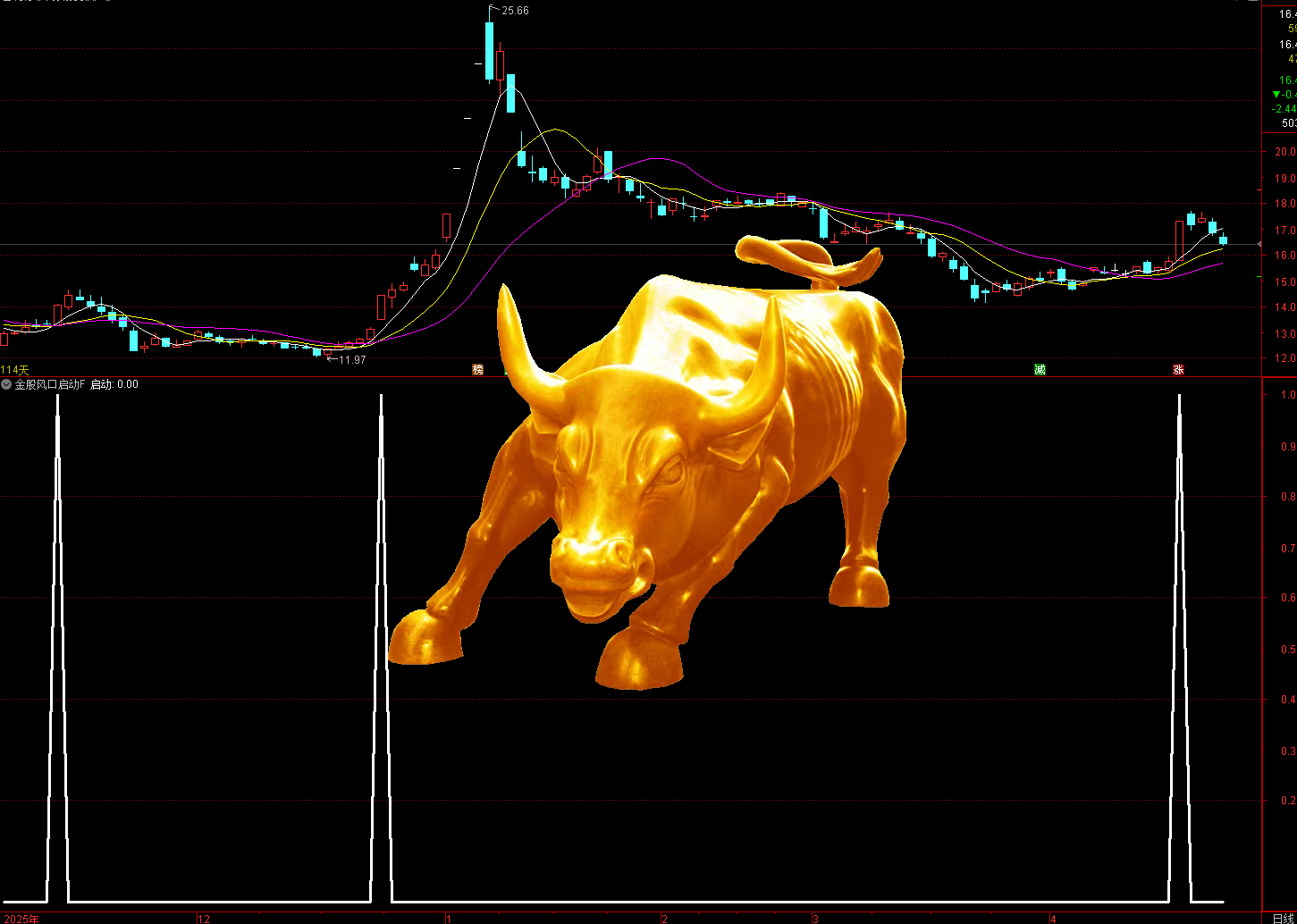 通达信金股风口启动指标 这是一款短线强势股启动 + 低吸类通达信副图 / 选股指标