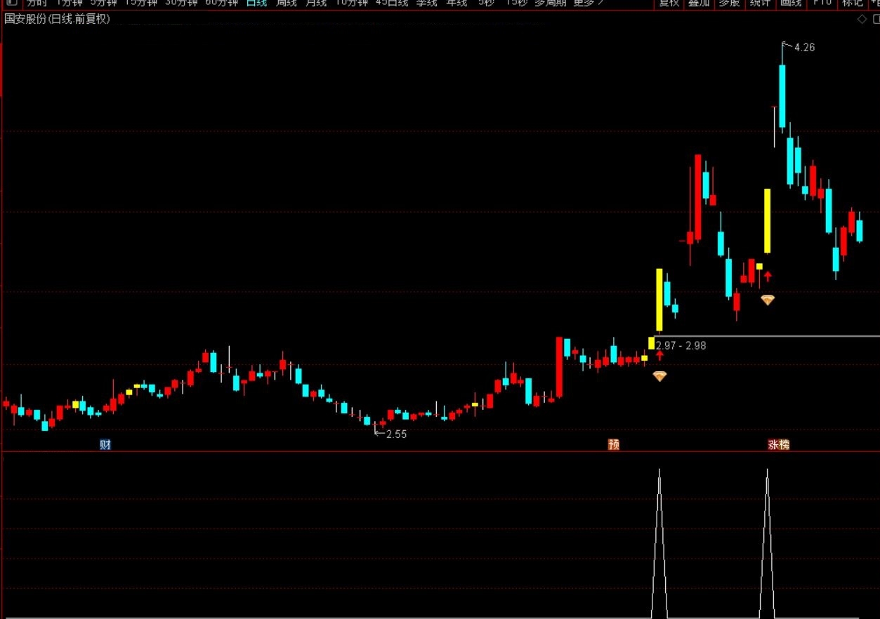 【连阳接力】通达信连阳接力主副图选股指标，捕捉“阳包阴”后的强势突破行情！源码