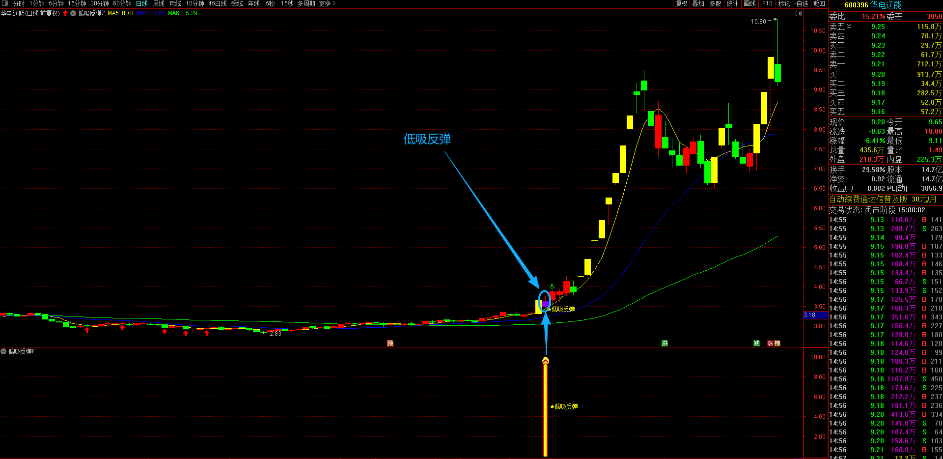 通达信【低吸反弹】主副图选股指标 挖掘超跌后首次放量涨停的优质短线机会 无未来手机电脑通达信通用