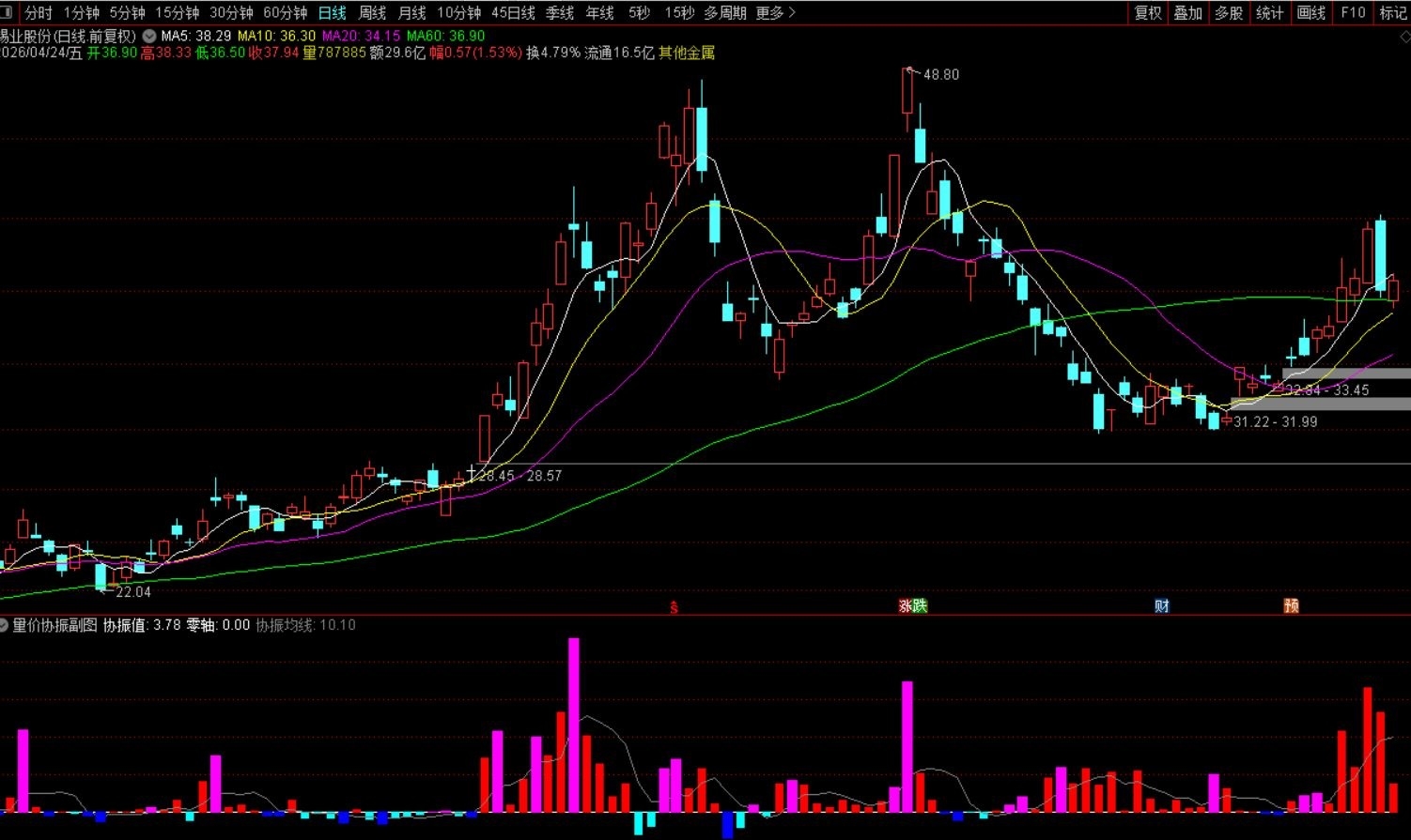 【量价协振】通达信量价协振副图指标，一眼识别量价是否健康！源码