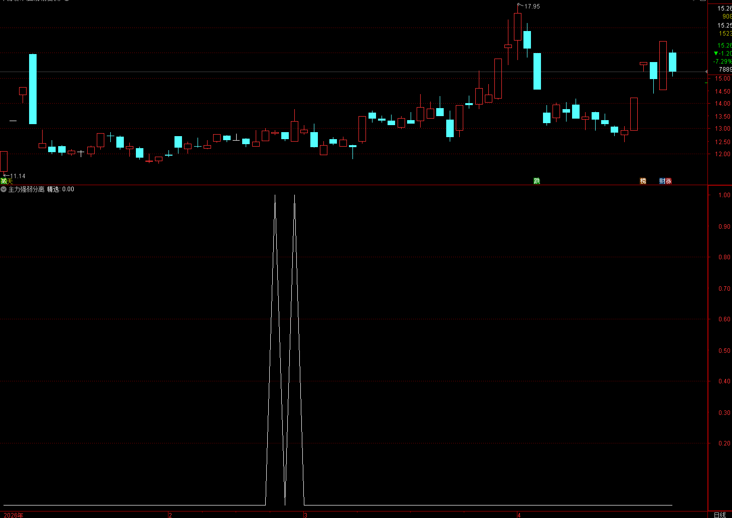 通达信主力强弱分离加强精选选股四重共振筛选