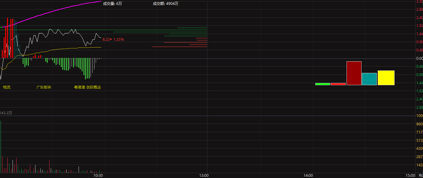通达信精准分时 3.0 是专为A 股分时图（日内交易） 设计的主力资金追踪 + 趋势买卖主图指标