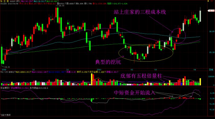 我的股票竟然没有回调买入机会，太强了。
