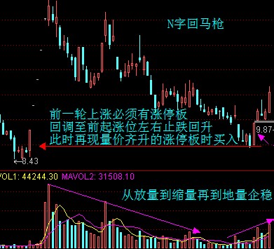 具有强势股特征的图形
