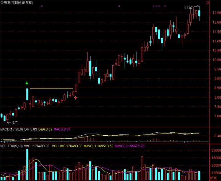 高开低走放量大阴线