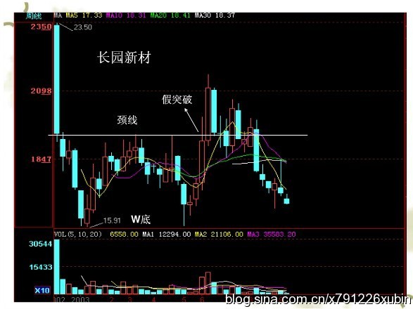 [转载]形态篇4：物极必反的双重底（w底）