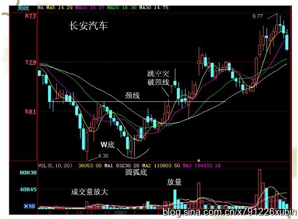 [转载]形态篇4：物极必反的双重底（w底）