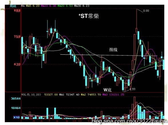 [转载]形态篇4：物极必反的双重底（w底）