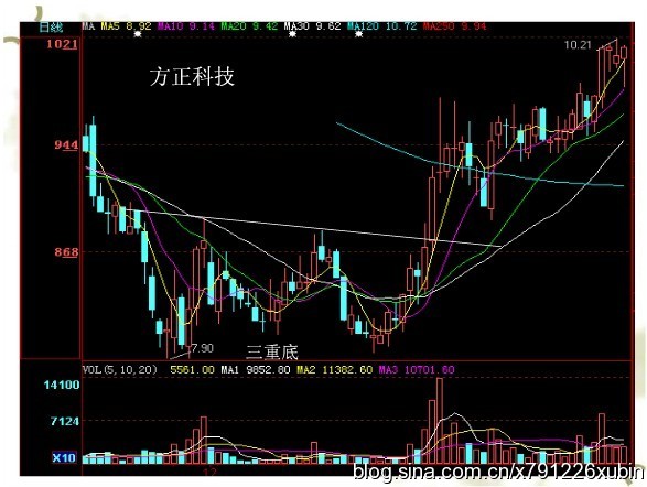 [转载]形态篇4：物极必反的双重底（w底）
