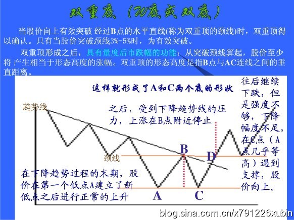 徐兵课堂67：M头W底形态