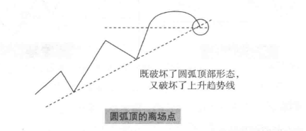 双破位离场法则