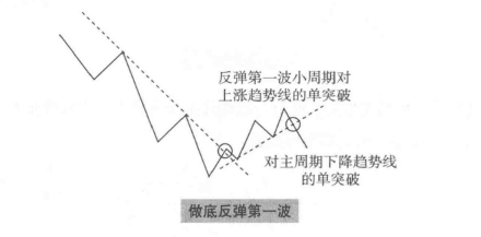 双破位离场法则
