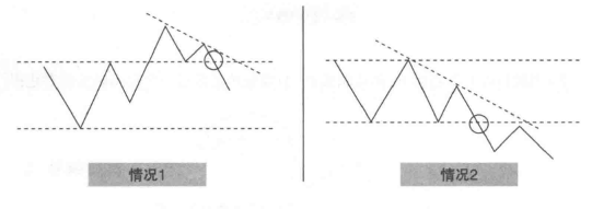 双破位离场法则