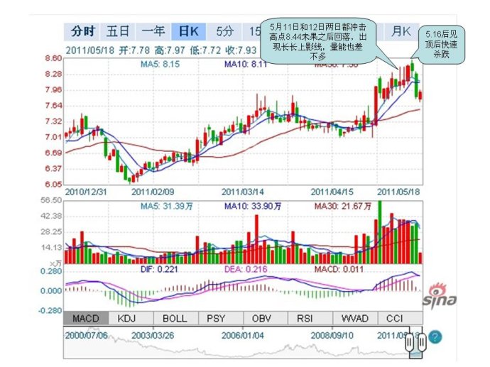 高手高招：短线逃顶之鈥溗胩蕉モ